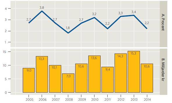 Bilaga 1 SKL prognostiserar att resultatet i kommunerna fortsatt blir relativt starkt 2015, plus 9 miljarder. Det kan konstateras att skattesatsen till kommunsektorn successivt kryper uppåt.