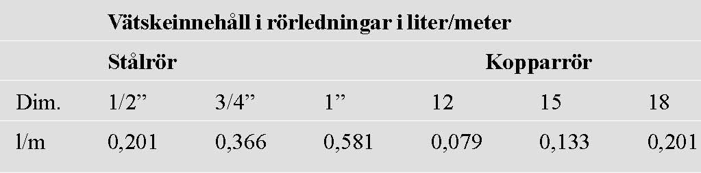 Bar. När man fyller på systemet med vätska ska man ställa in det önskade arbetstrycket vid kall solfångare.
