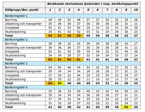 Bergtäkt på Klinte Klintebys 1:4 Bullerutredning 2017 Beräkningsresultat