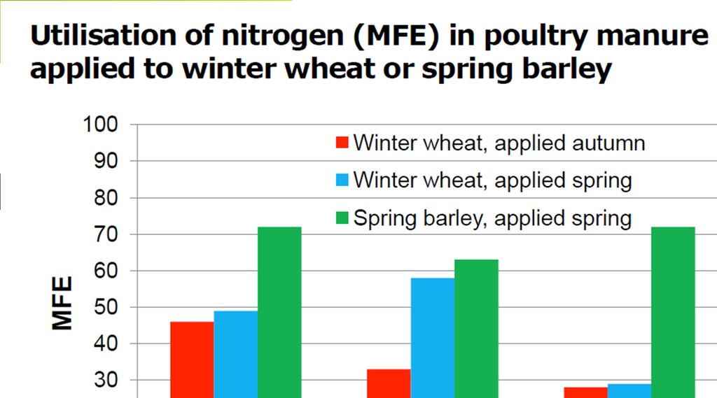 Resultat Nitrogen effects of poultry