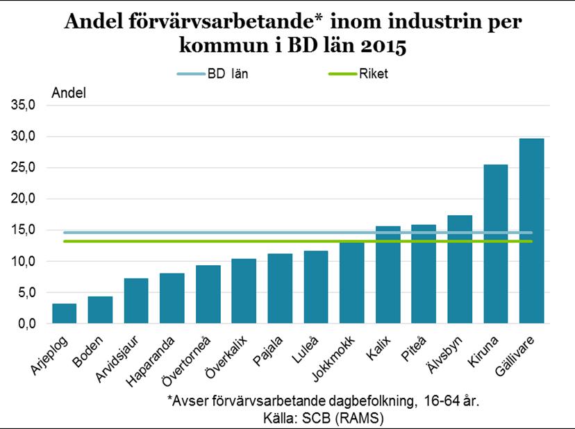 13 Diagrammet ovan visar att andelen arbetstillfällen inom industrin i länets kommuner är som högst i malmfältskommunerna Kiruna och Gällivare och som lägst i Arjeplog och Boden.