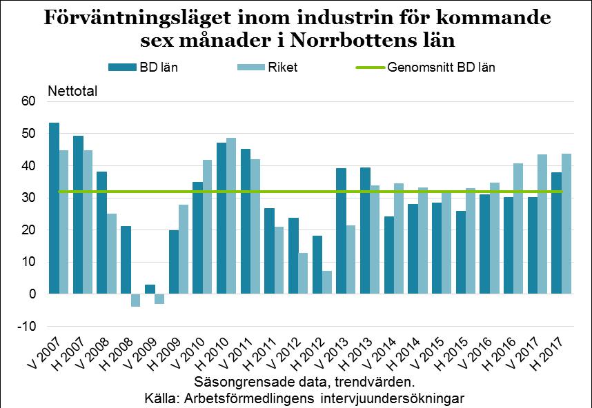 14 Efterfrågeutveckling inom industrin Framtidsbedömningarna har stärkts i höstens undersökning och förväntningsläget är nu nästan i nivå med de starka gruvboomsåren 2012-2013.