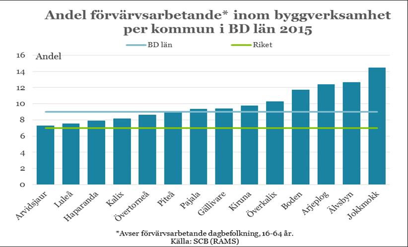15 Byggverksamhet Sammanfattning Fortsatt hög byggaktivitet under 2018 Fortsatt höga bristtal Antalet sysselsatta ökar under 2018 Länets byggindustri sysselsätter cirka 11 000 personer, vilket utgör