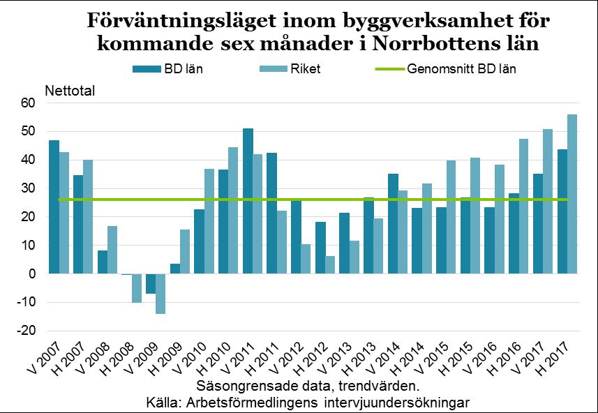 16 Efterfrågeutveckling inom byggverksamheten Länets stora byggprojekt sker till största delen i malmfältsorterna Kiruna och Gällivare samt i kustområdets större orter, som till exempel Luleå och
