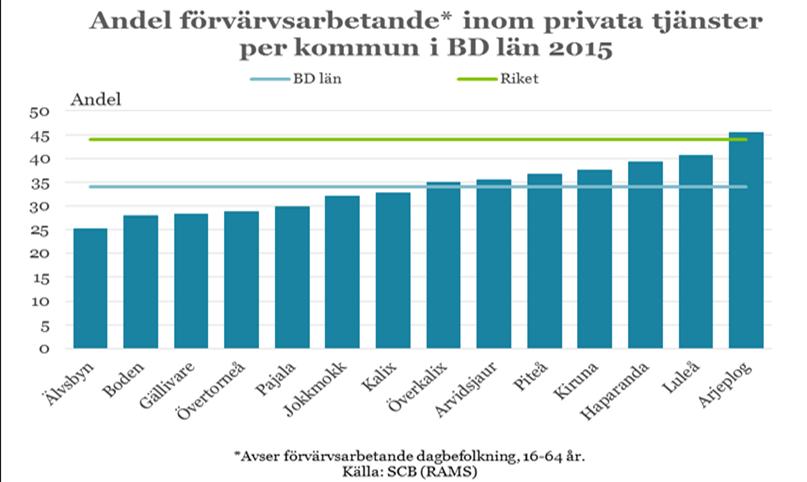 17 Diagrammet ovan visar att Arjeplog har den högsta andelen och Älvsbyn den lägsta andelen förvärvsarbetare inom privata tjänster i länet.
