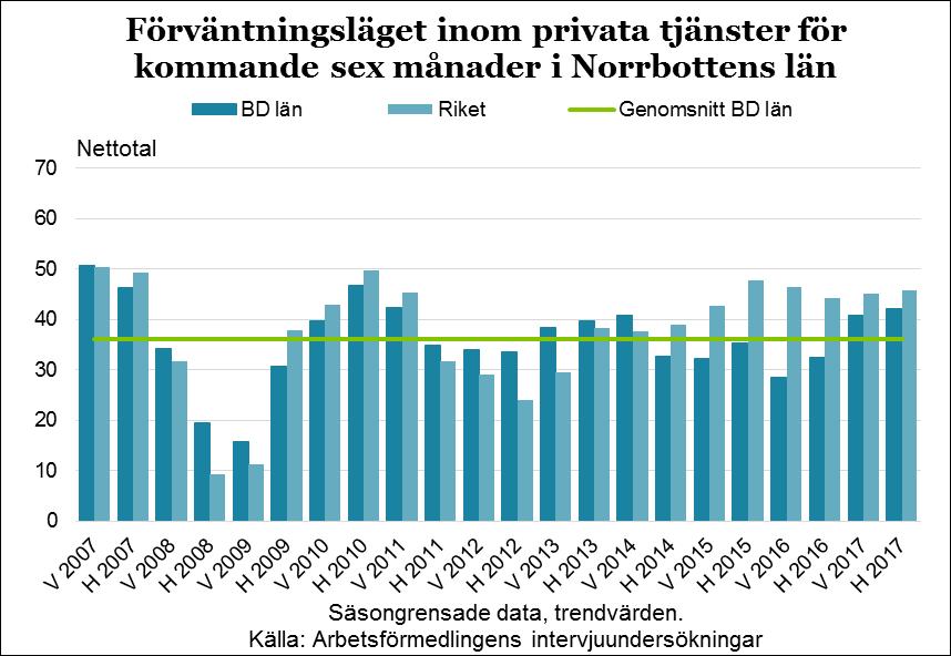 18 Antalet sysselsatta inom privata tjänster bedöms öka under prognosperioden och då främst inom företagstjänster samt vård och omsorg.
