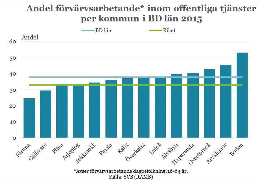 21 Något ökad sysselsättning under 2018 En stor del av bristyrkena i länet är vårdyrken och behovet av kvalificerad sjuk- och hälsovårdspersonal samt vård- och omsorgspersonal har varit stort i ett