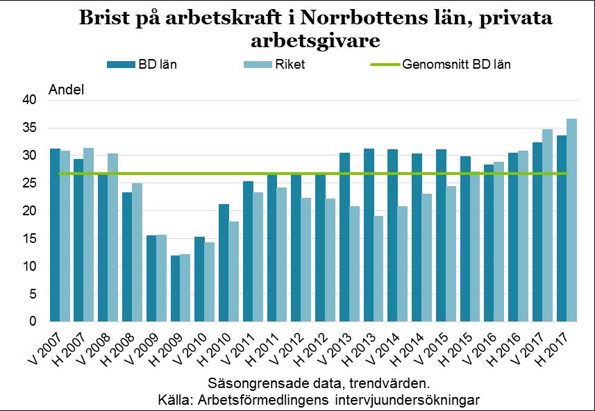 29 Matchningsläget på arbetsmarknaden Privata näringslivet Diagrammet visar att svårigheterna för länets arbetsgivare inom det privata näringslivet att hitta arbetskraft med rätt kompetens kvarstår
