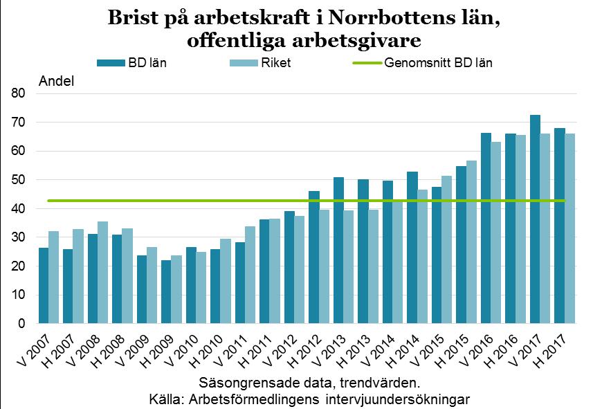 30 Offentlig verksamhet Av diagrammet framgår att drygt två tredjedelar av tillfrågade verksamheter har upplevt svårigheter att rekrytera personal med rätt kompetens.