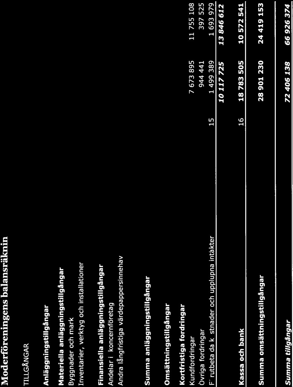 32357819 31267799 Summa anläggningstillgångar 43 504 908 42 507 221 Omsättningstillgå ngar Kortfristiga fordringar Kundfordringar 7 673 895 11 755 108 Övriga fordringar 944 441 397 525 Förutbetalda