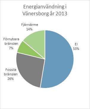 För Vänersborgs kommun innebär omställningen att göra energianvändning i bostäder och lokaler mer effektiv, byta till fossilfria drivmedel samt öka produktionen av energi från jord, skog, sol, vind