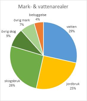 Mark- och vattenarealer i Vänersborgs kommun.