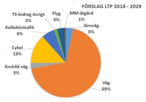 2.2 Ekonomisk sammanställning Den ekonomiska sammanställningen av Region Kronobergs prioriteringar är preliminär i remissversionen av planen.