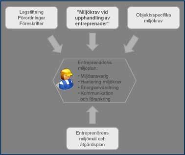 Vägledning till Gemensamma miljökrav för entreprenader Bild 1 Alla miljökrav som gäller för entreprenaden ska behandlas i miljöplanen.