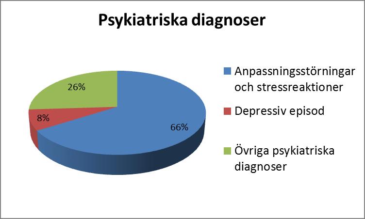 Stockholms län, 2017 2016-01-27 Diagnostisk indelning Upplevelse livshotande kort tid: Stress/