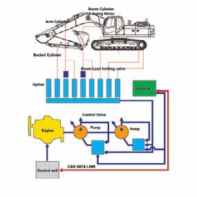 Kontroll av grävmaskinen Nytt E-EPOS-system (Electronic Power Optimizing System, elektroniskt system för kraftoptimering) Grävmaskinens hjärna, e-epos, har förbättrats och kan nu länkas elektroniskt