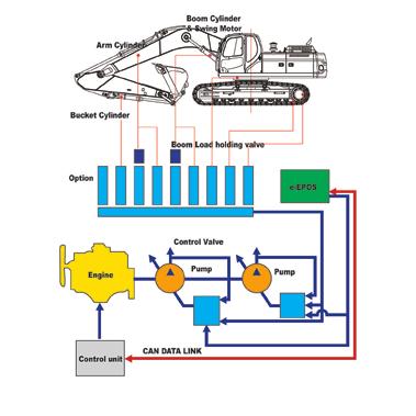 Kontroll av grävmaskinen Nytt E-EPOS-system (Electronic Power Optimizing System, elektroniskt system för kraftoptimering) Grävmaskinens hjärna, e-epos, har förbättrats och kan nu länkas elektroniskt
