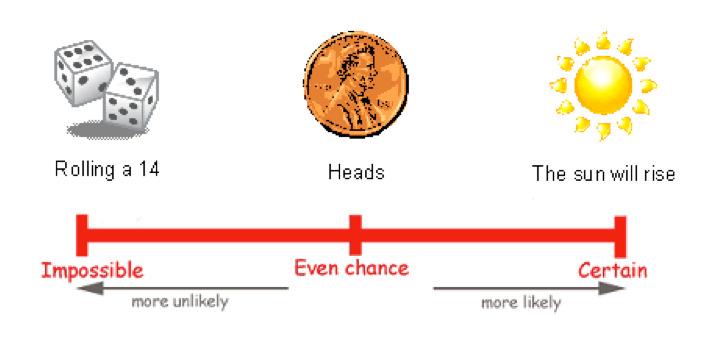 Probability = 1 a certain event, Probability = 1/2 equal chance (perfectly