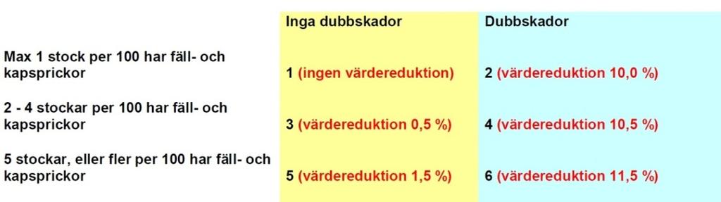 slangar samt ett två kuggar grövre kedjedrev vilket höjde hastigheten på sågkedjan från 42 m/s till 55 m/s. Det resulterade i att man halverade kaptiden.