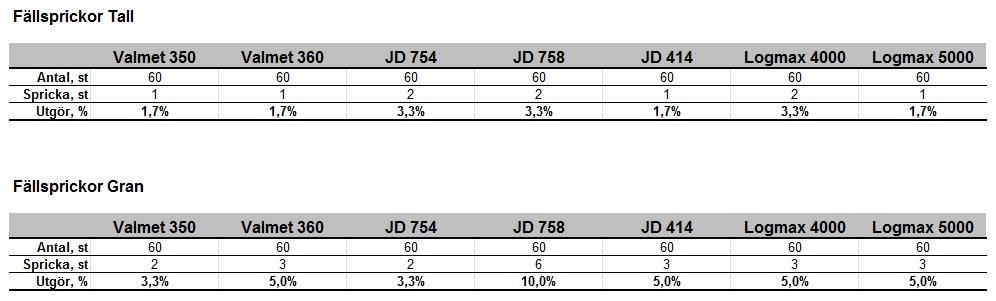 Figur 7. Andelen fällsprickor med olika aggregat på tall respektive gran. Överlag har granar något högre andel fällsprickor än tall.