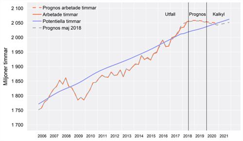 Ekonomi Makroekonomisk utblick Global tillväxt stark men osäkerheten allt tydligare Världsekonomin befinner sig i en kraftig högkonjunktur där globala BNP förväntas öka med strax under 4 % både 2018