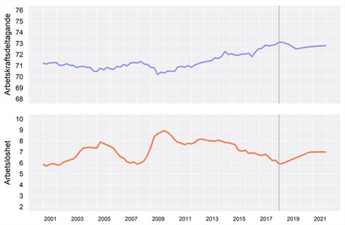 Konjunkturen mattas av och arbetslösheten bottnar Den rådande högkonjunkturen kulminerar troligen under 2018-2019 och dämpas därefter.