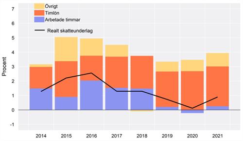 Troligt är att högkonjunkturen nu går in i en fas med något lägre tillväxt och små förändringar i antalet arbetade timmar.