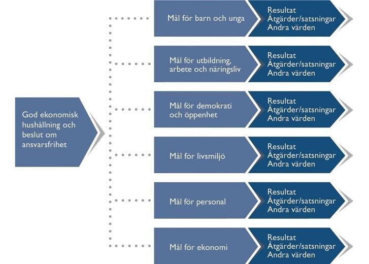 Struktur/läsanvisning Rapporten är en redovisning för koncernen Piteå kommun där både Piteå kommun och kommunala bolag ingår.