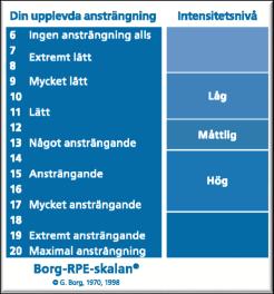 Fysisk aktivitet begrepp o definitioner Aerob fysisk aktivitet Vanligaste formen Energibehovet täcks av processer som förbrukar syre Låg, måttlig, hög intensitetsnivå 150 min/v minst måttlig -