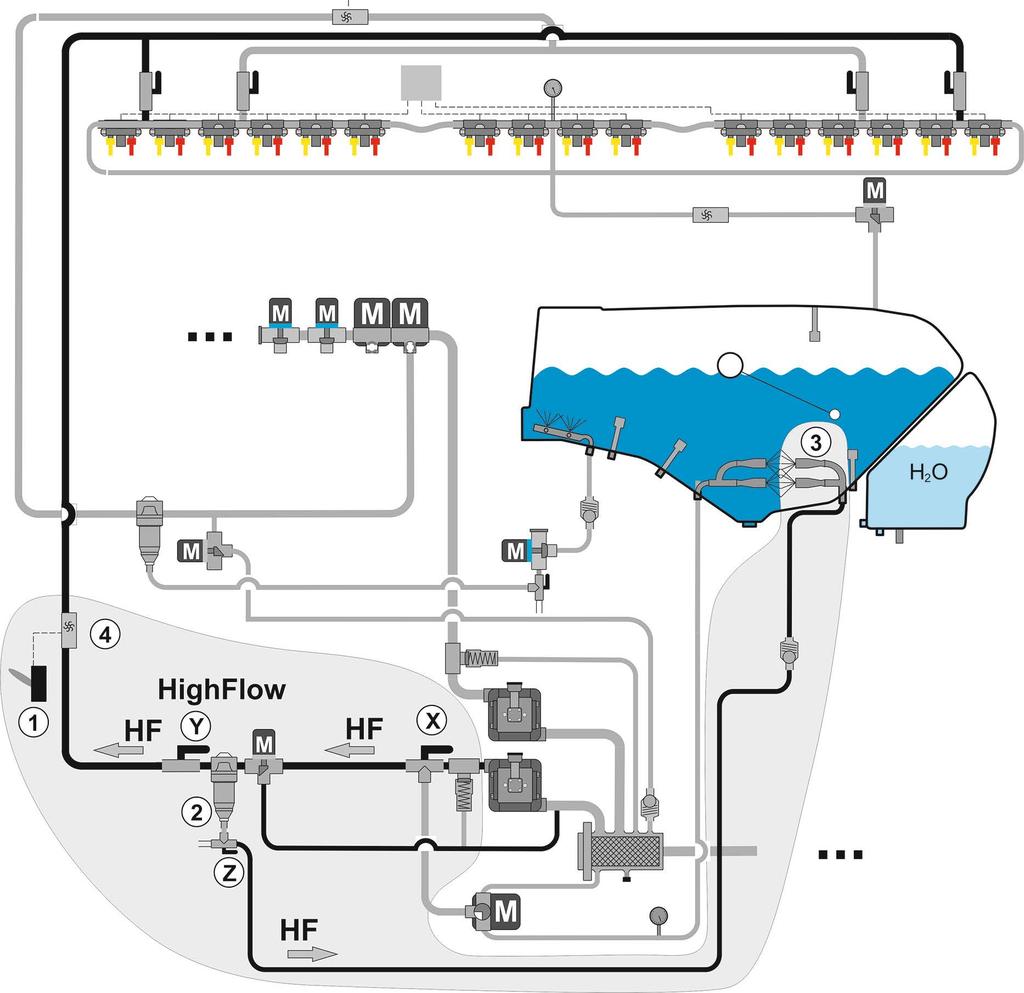 Konstruktion och funktion för fältspruta Vätskekrets (X) Ventil HighFlow (Y) Ventil returspärr (Z) Ventil omrörare/dränera restmängd (1)