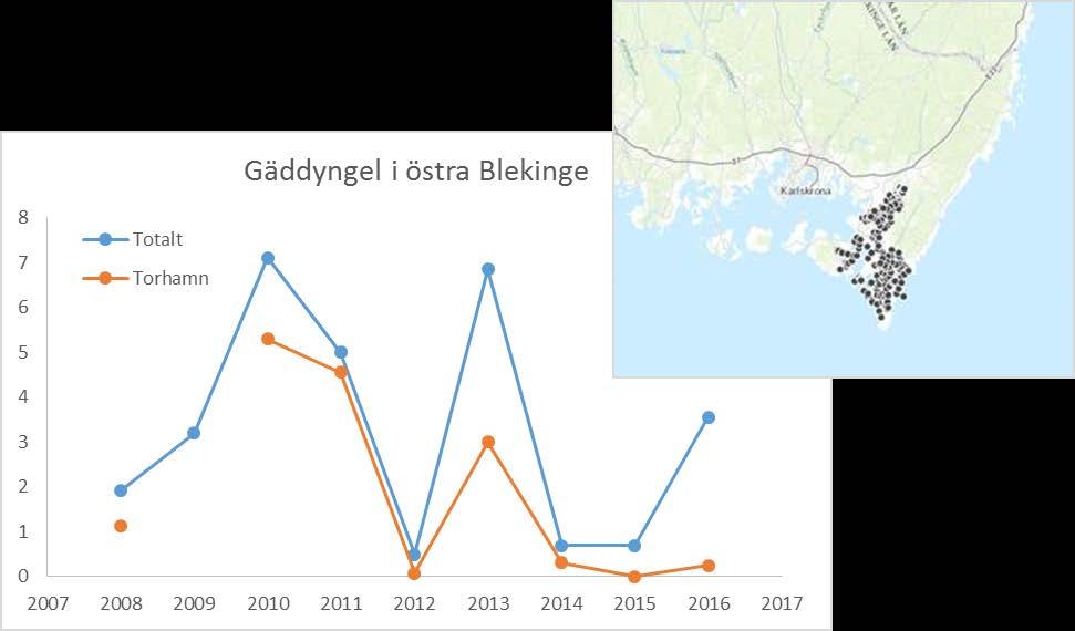 Yttrande över beståndsstatus för gädda i Blekinge Figur 5. Fångster av gäddyngel i östra Blekinge skärgård under 2008-2016. Provtagningen har utförts med små undervattensdetonationer.