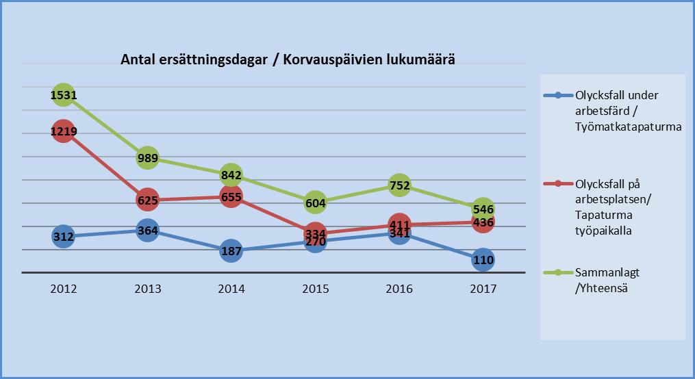 50, STFM 2018-06-11 14:00 / :s bilaga: Bilaga 50, stfm 11.6.2018 Frånvaro på grund av psykisk ohälsa ökar. Som stöd i arbetet att utvärdera den psykosociala belastningen används bl.a. Regionförvaltningsverkets Valmeri-förfrågan.