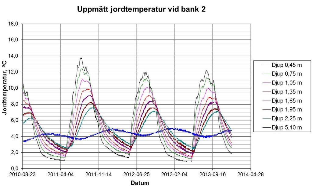 lägsta värdet då mätutrustningen inte klarade av att mäta lägre temperaturer.