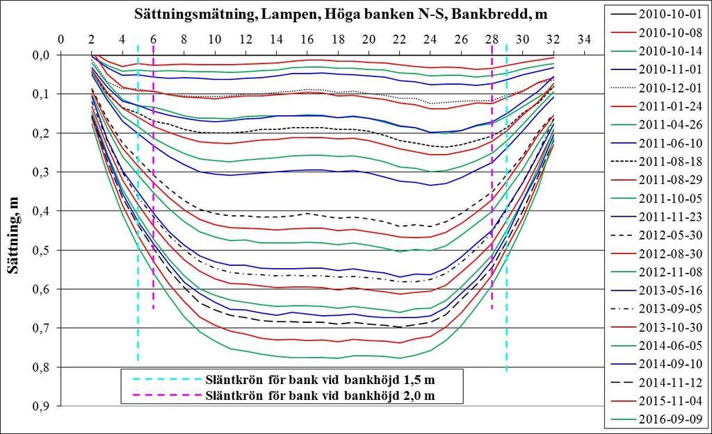 av horisontalrörelserna skedde fram till sista pålastning (ungefär första året efter start av byggandet av provbankarna), sedan har efter en tid viss återgång av horisontella rörelser (inåt mot