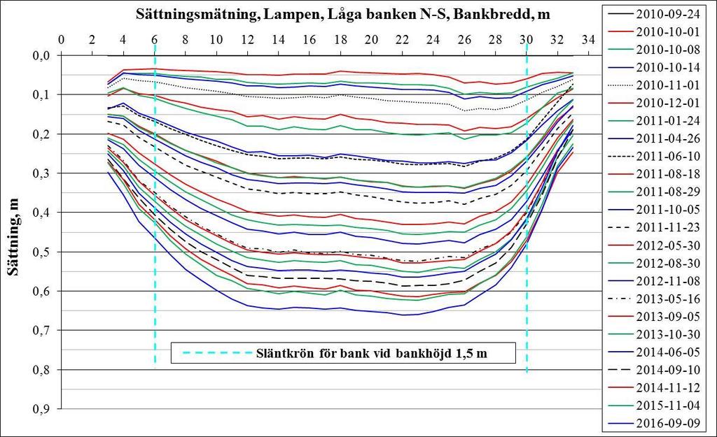 Ö-V riktning; Lampen. Figur 3-25.