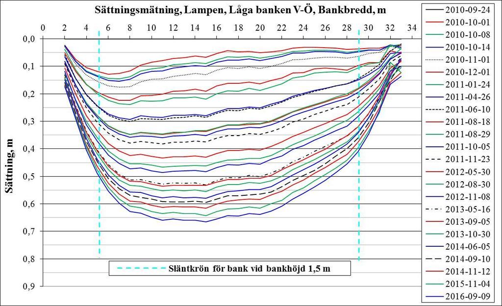 Figur 3-26. Mätning med horisontalslang, bank 2 V-Ö riktning, Lampen.