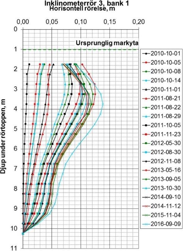 Mätningar är utförda under perioden