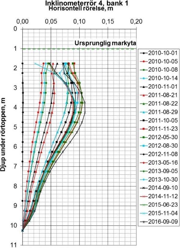Inklinometerrör 1 och 4 är placerade i