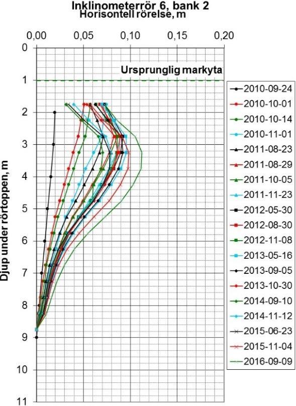 rörelser vid bank 2 i Lampen, med