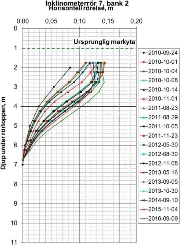 Mätningar är utförda under perioden