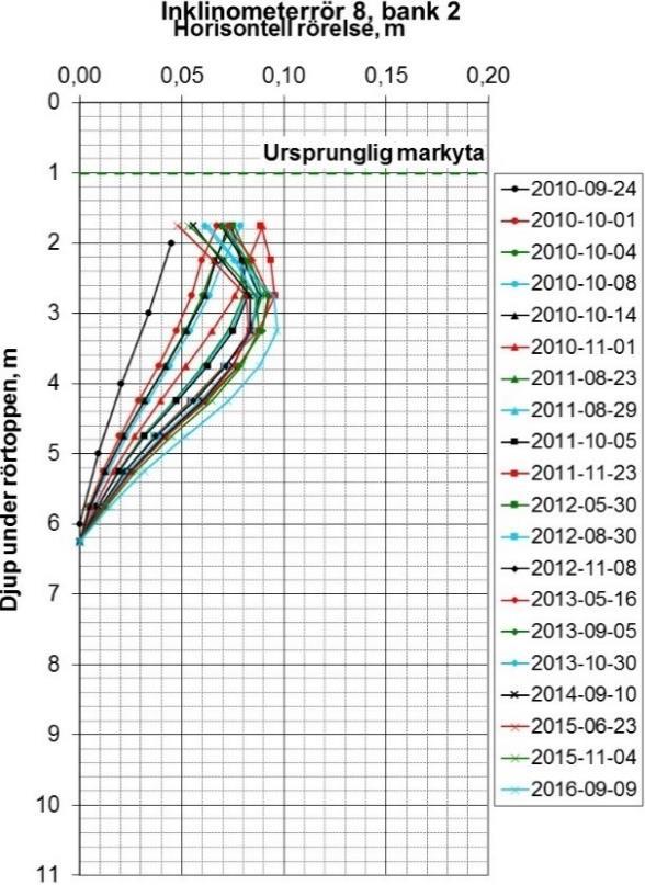 Inklinometerrör 5 och 8 är placerade i