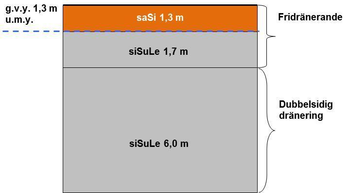 Figur 4-42. Jordprofil för 1-D sättningsberäkningar i Embancko och GeoSuite Sättning, sektion 882+540, Västerslätt.