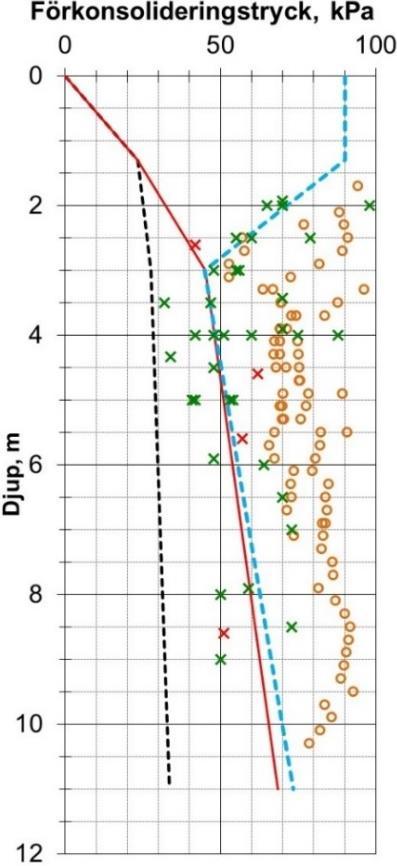 1D-Sättningsberäkningar Indata I Figur 4-46 till Figur 4-51 är gamla undersökningar (före 2006), dvs. undersökningar som gjordes till järnvägsplanen i Västerslätt markerade med grön färg.