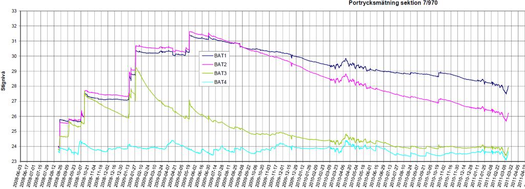 till höger i diagrammet) avlastning. På x-axeln redovisas datum (14 dygn mellan varje linje) och på y-axeln redovisas bankhöjd (1 m mellan varje linje).