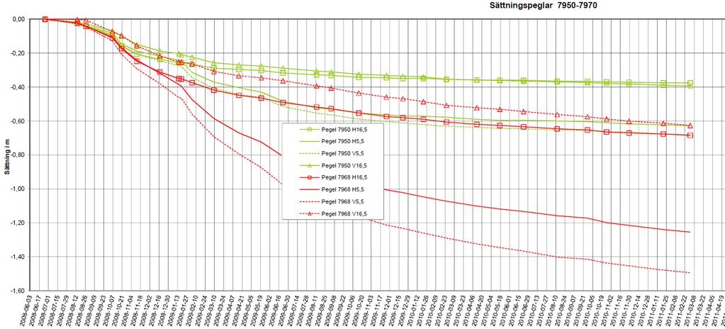 Som tidigare har nämnts varierar de lösa jordlagrens mäktighet inom aktuell sektion (7/970), i vägmitt (VM) är tjockleken ca 5,5 m och i V10 är det lösa jordlagrets tjocklek ca 7 m.