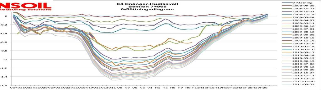 Resultaten från sättningsmätning med horisontalslang visar på liknande resultat.
