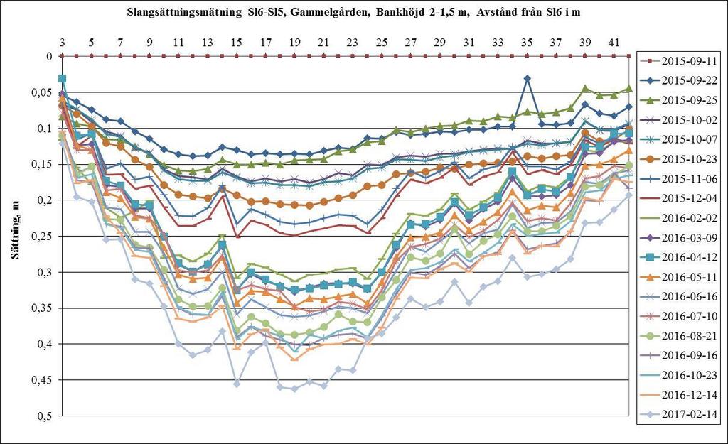 av provbanken I Gammelgården. Figur 2-78.