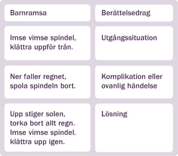 som ska beskrivas och därefter kommer olika egenskaper eller typiska egenheter. Så gör eleven i textexempel 3.