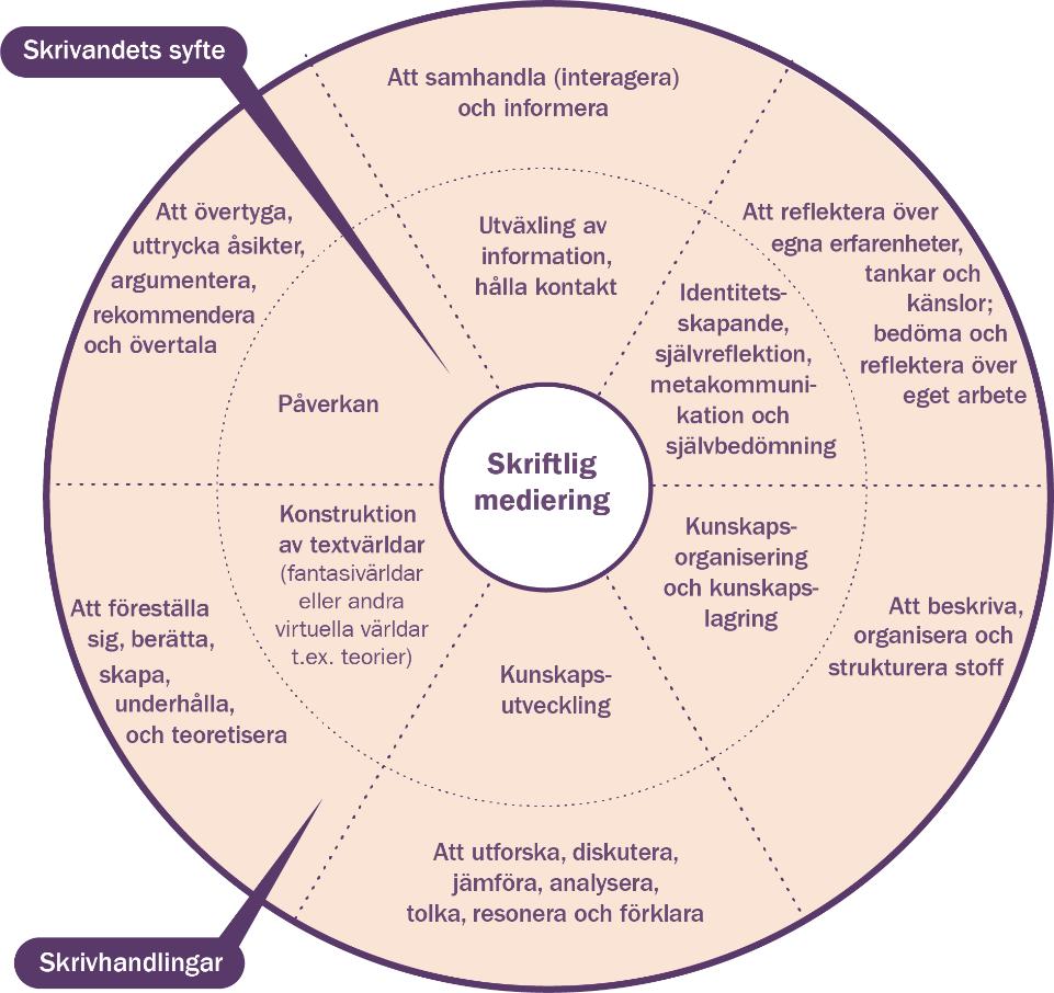 Figur 1. Skrivhjulet. Jfr Berge, K.L.& Thygesen, R. (2014). Skrivande som grundläggande färdighet: förståelse, bedömning och undervisning. I Skar, G. & Tengberg, M. (red.), Bedömning i svenskämnet (s.