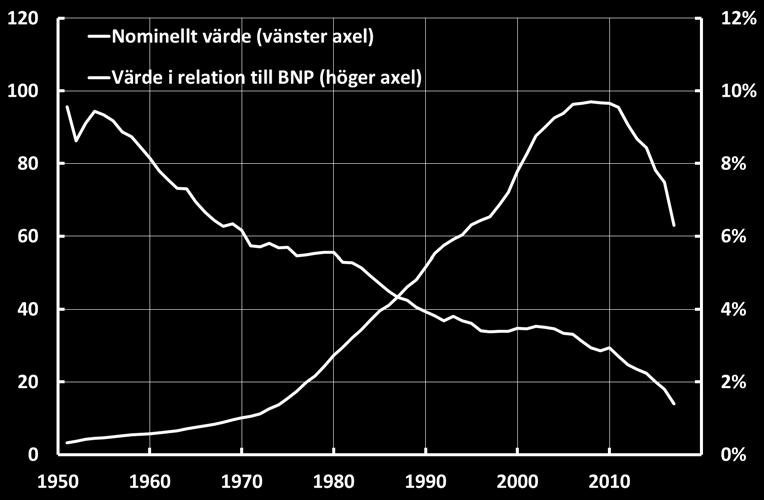 Enligt Riksbankens enkätundersökning om svenska folkets betalningsvanor genomfördes cirka 40 procent av betalningarna i handeln med kontanter 2010. Den siffran har nu minskat till 15 procent.